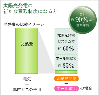 光熱費削減