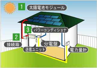 太陽光発電のしくみ